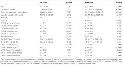 Binge Eating, But Not Other Disordered Eating Symptoms, Is a Significant Contributor of Binge Drinking Severity: Findings from a Cross-Sectional Study among French Students